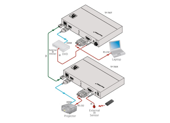 Kramer TP-780T 4k UHD Sender