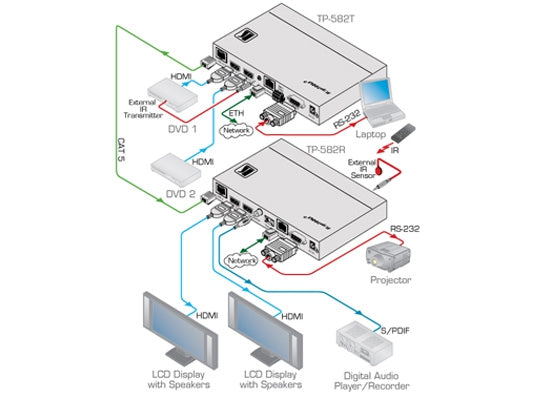 Kramer TP-582T HDMI Sender