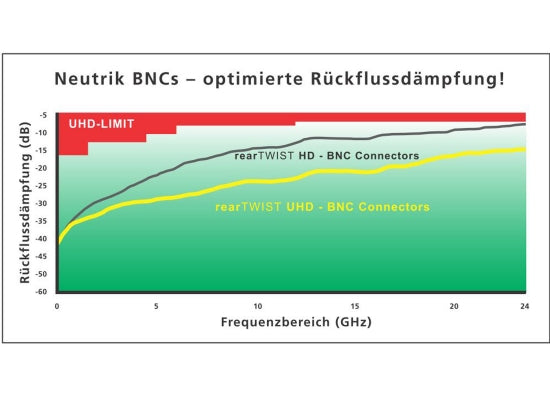 Neutrik NBNC75BFG7X rearTWIST UHD BNC Stecker