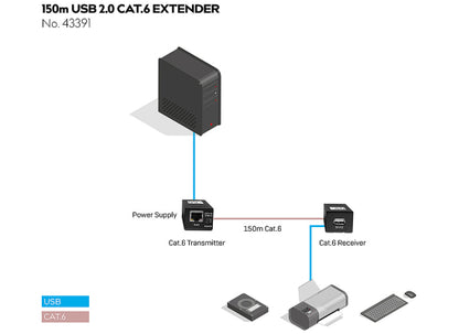 Lindy 43391 USB-B 2.0 Cat.6 Extender Verlängerung, 150m